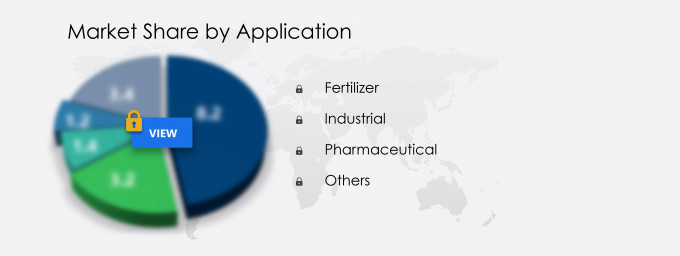 Potassium Chloride Market Share