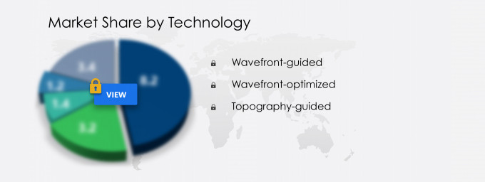 LASIK Eye Surgery Devices Market Share
