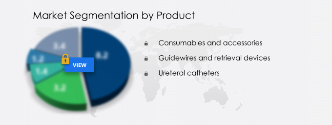 Urology Surgery Supplies Market Share