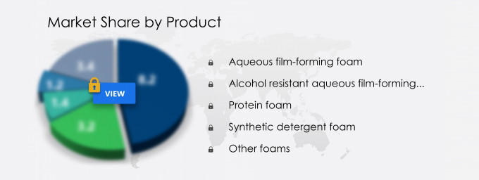 Firefighting Foam Market Share