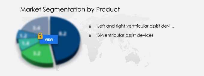 Ventricular Assist Devices Market Share