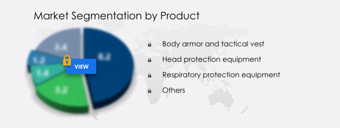 Military PPE Market Share