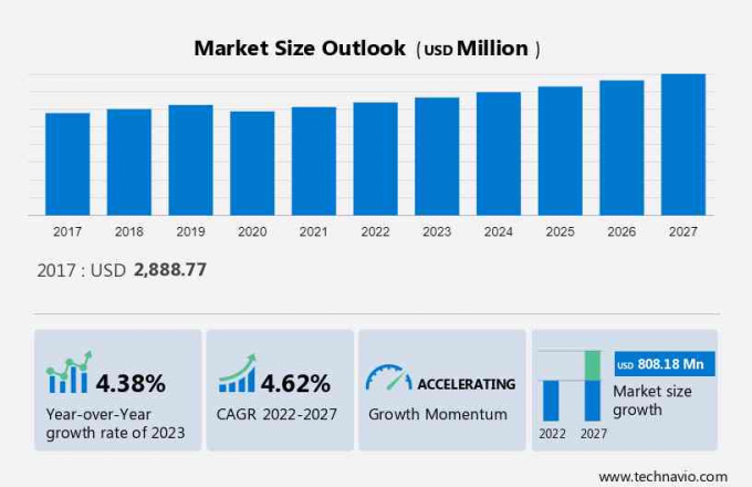 Industrial Gases Market for Glass Industry Size