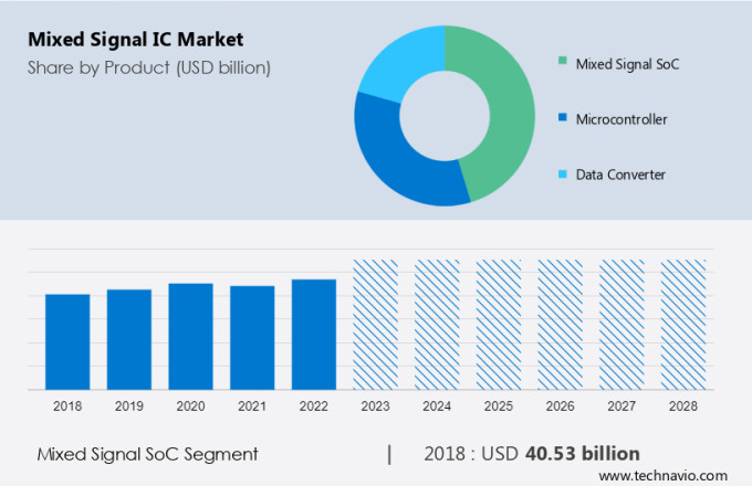 Mixed Signal IC Market Size