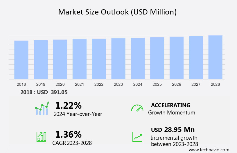 Poultry Meat Market Size