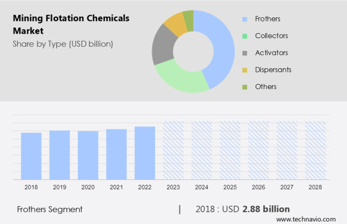 Mining Flotation Chemicals Market Size