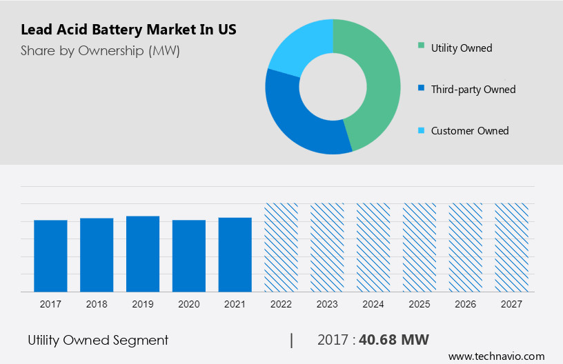 Lead acid Battery Market in US Size