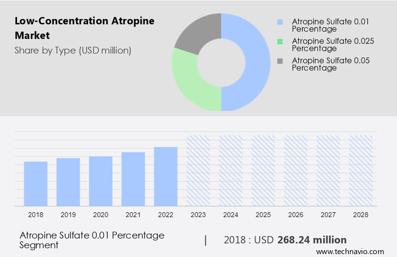 Low-Concentration Atropine Market Size
