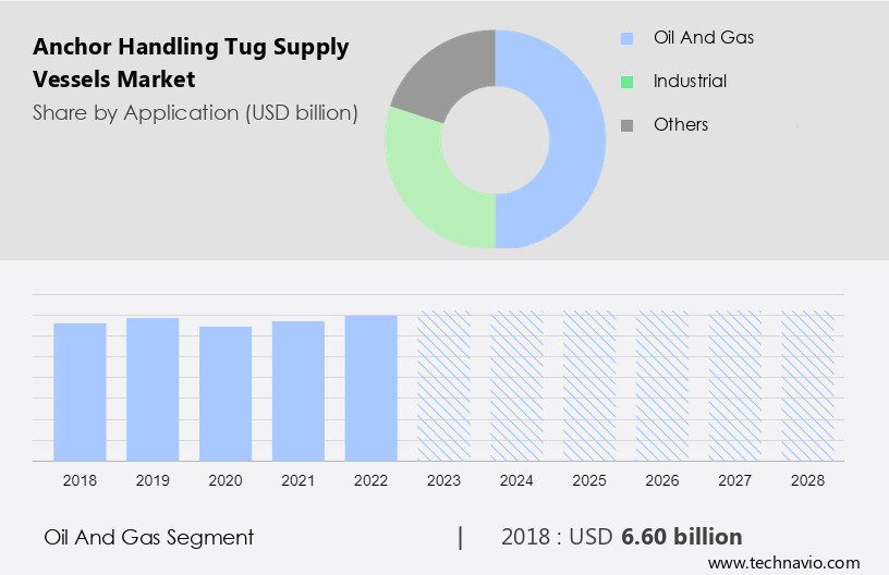 Anchor Handling Tug Supply Vessels Market Size