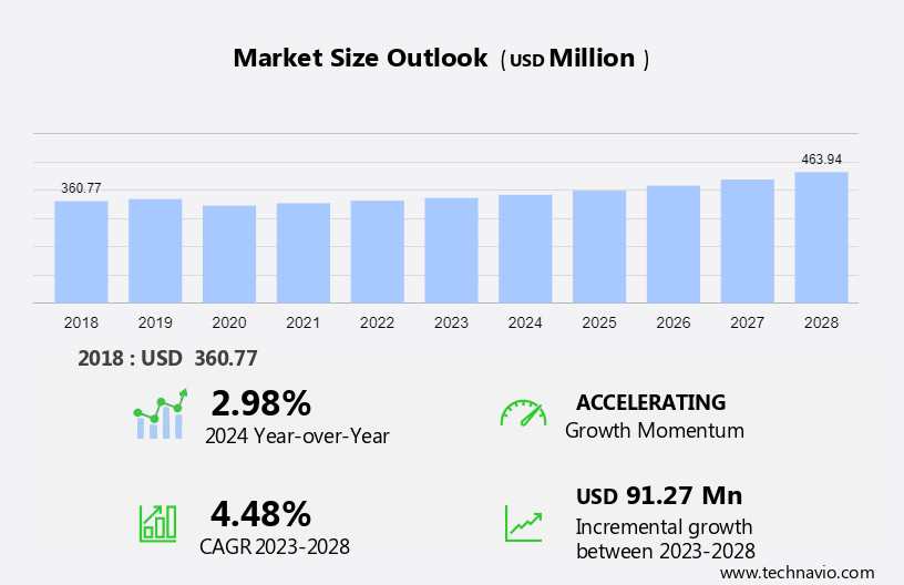 Power Tools Accessories Market in UK Size