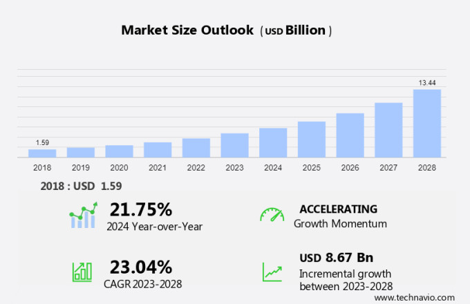 Automotive Inertial Measurement Unit Sensors Market Size