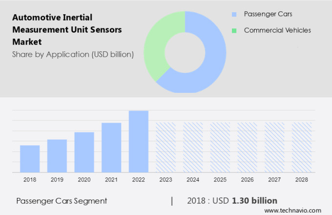 Automotive Inertial Measurement Unit Sensors Market Size