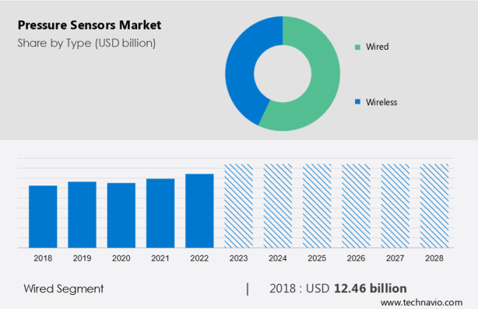 Pressure Sensors Market Size