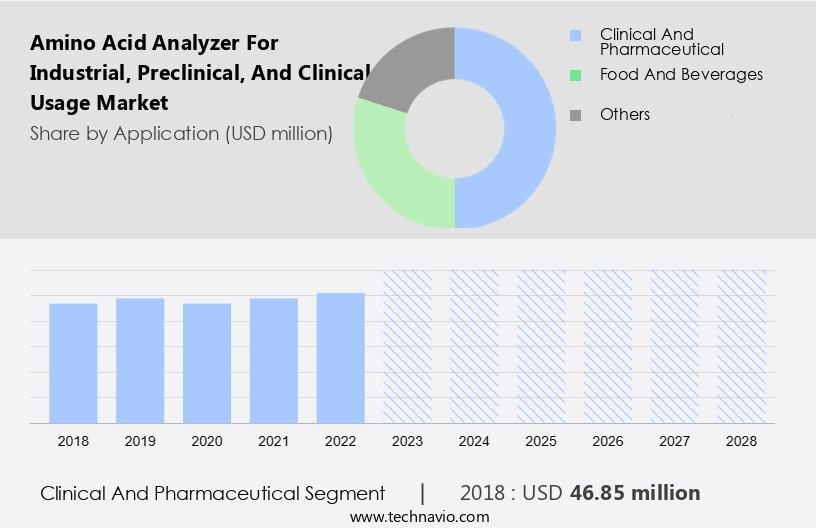 Amino Acid Analyzer for Industrial, Preclinical, and Clinical Usage Market Size