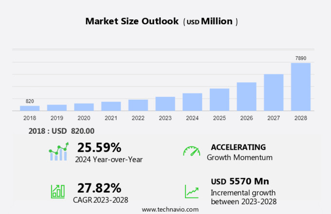 Artificial Intelligence (AI) in Social Media Market Size