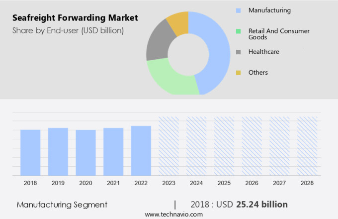 Seafreight Forwarding Market Size