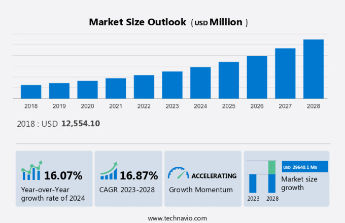 E-Freight And Logistics Market Size