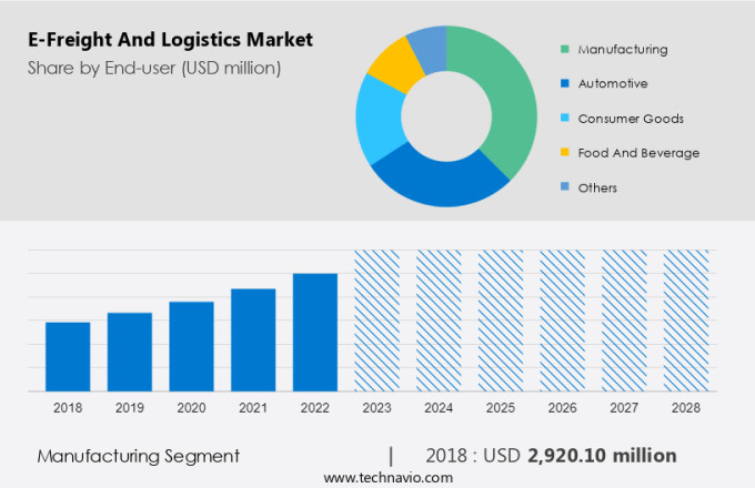 E-Freight And Logistics Market Size