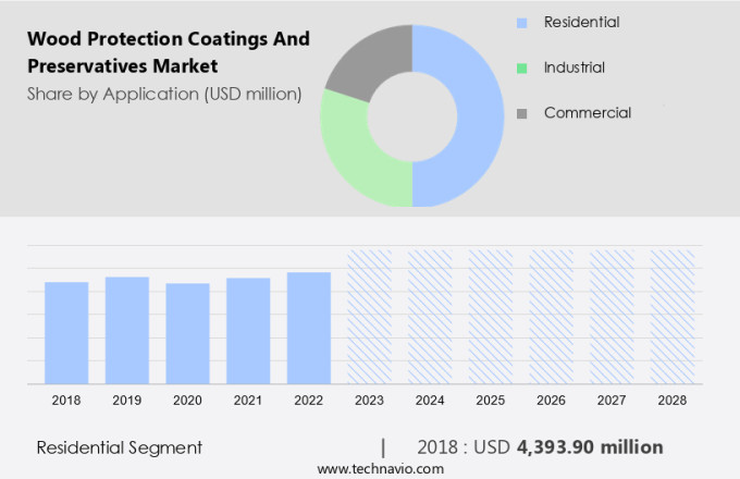 Wood Protection Coatings And Preservatives Market Size