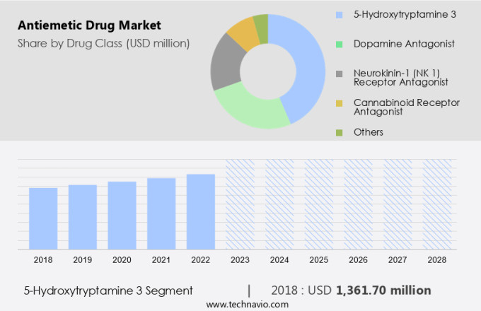 Antiemetic Drug Market Size