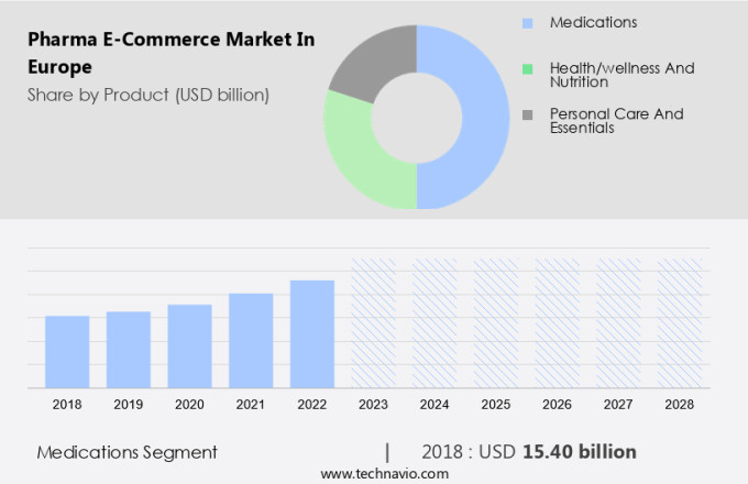 Pharma E-Commerce Market in Europe Size