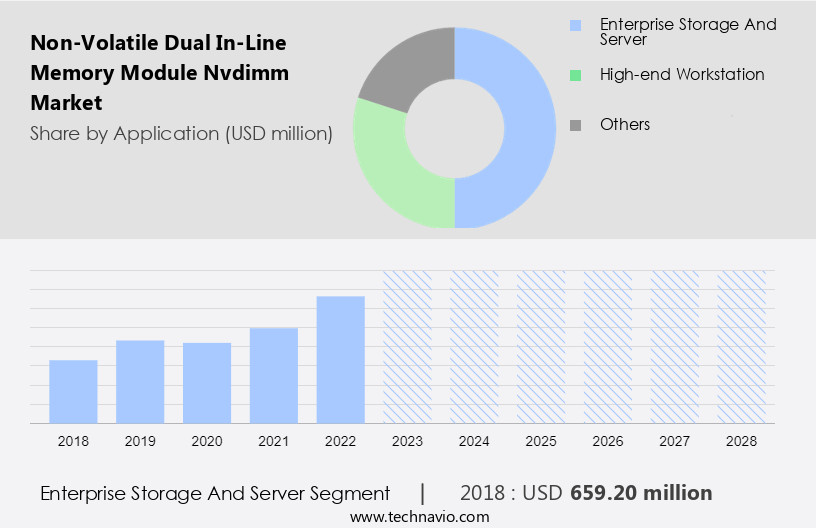 Non-Volatile Dual In-Line Memory Module (Nvdimm) Market Size
