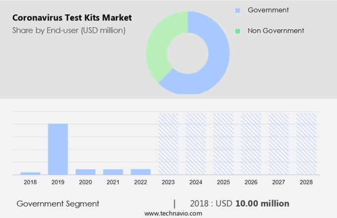 Coronavirus Test Kits Market Size