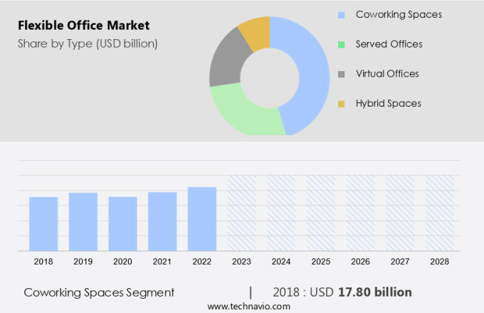 Flexible Office Market Size