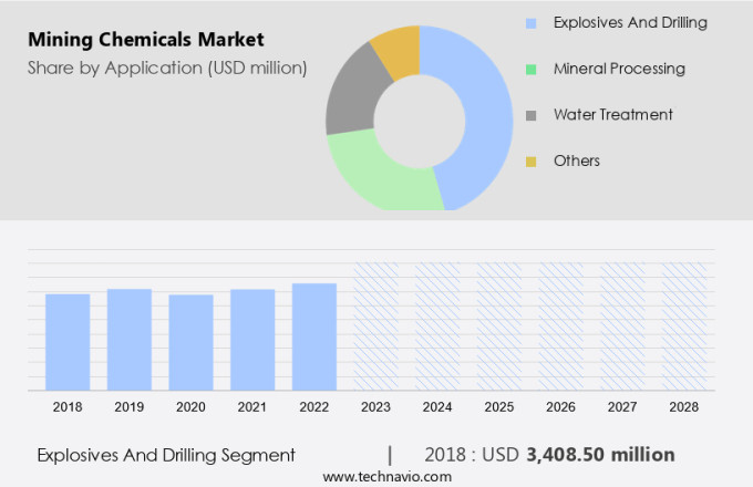 Mining Chemicals Market Size