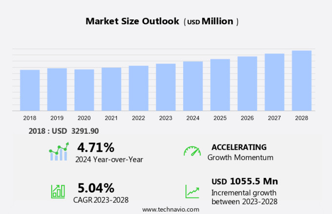 Robotics End-Of-Arm Tooling (Eoat) Market Size