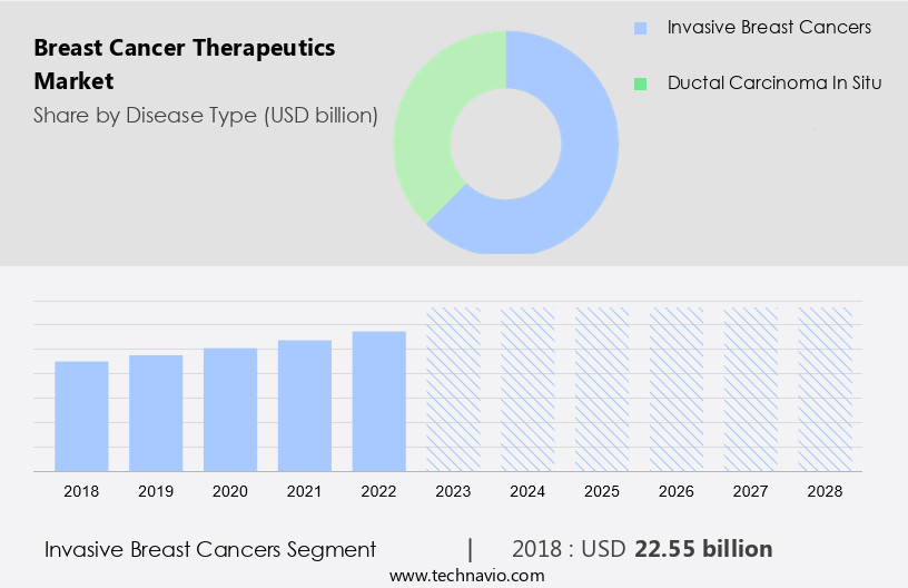 Breast Cancer Therapeutics Market Size