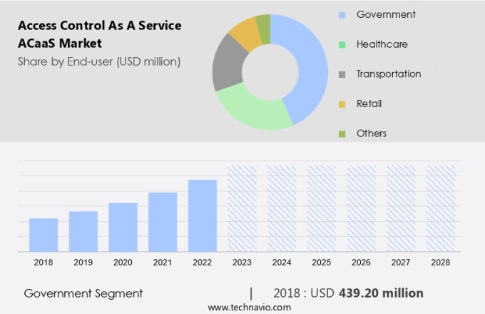 Access Control As A Service (ACaaS) Market Size