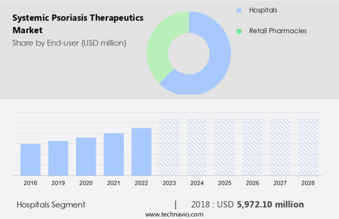 Systemic Psoriasis Therapeutics Market Size