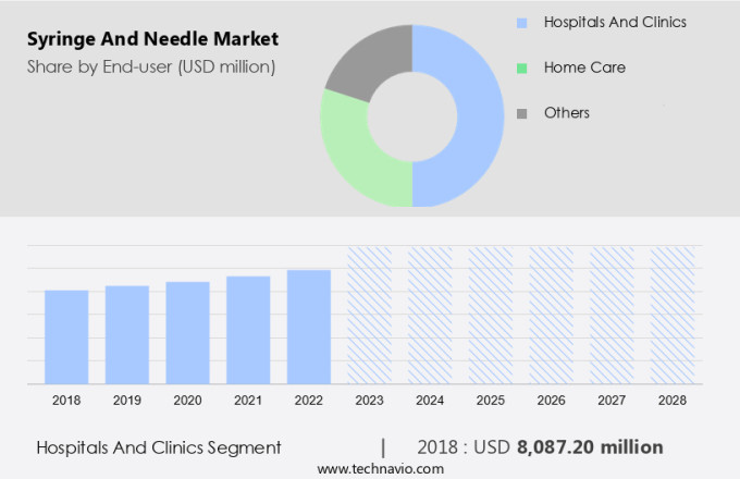 Syringe And Needle Market Size