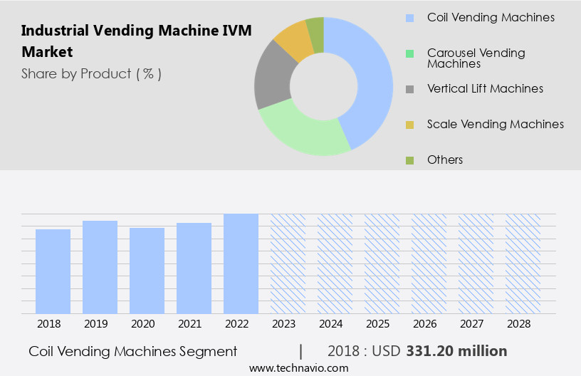 Industrial Vending Machine (IVM) Market Size