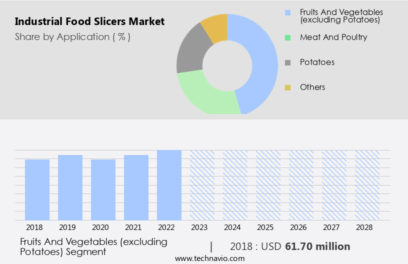 Industrial Food Slicers Market Size