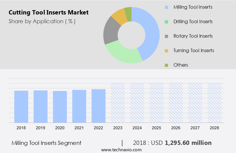 Cutting Tool Inserts Market Size