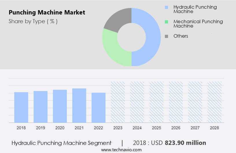 Punching Machine Market Size