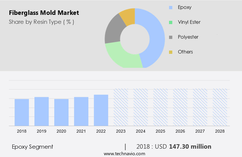 Fiberglass Mold Market Size