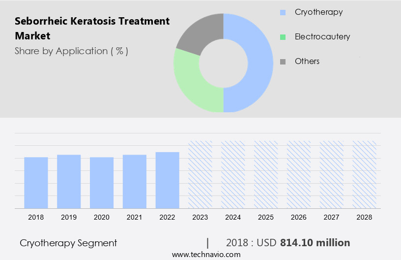 Seborrheic Keratosis Treatment Market Size