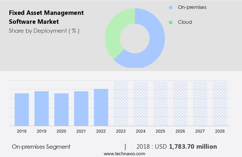 Fixed Asset Management Software Market Size