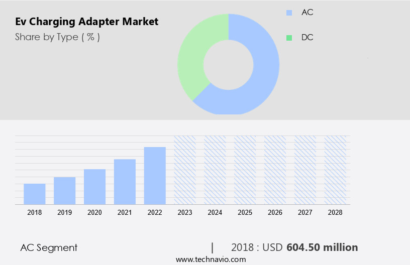 Ev Charging Adapter Market Size