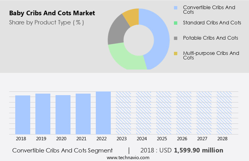 Baby Cribs And Cots Market Size