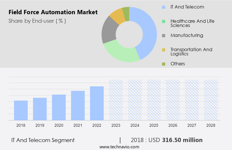 Field Force Automation Market Size