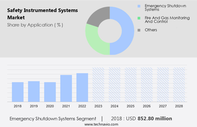 Safety Instrumented Systems Market Size