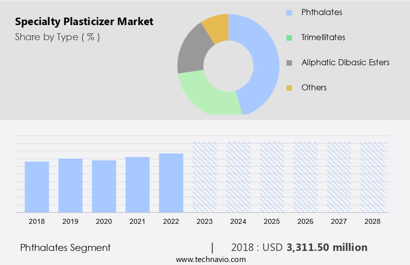 Specialty Plasticizer Market Size