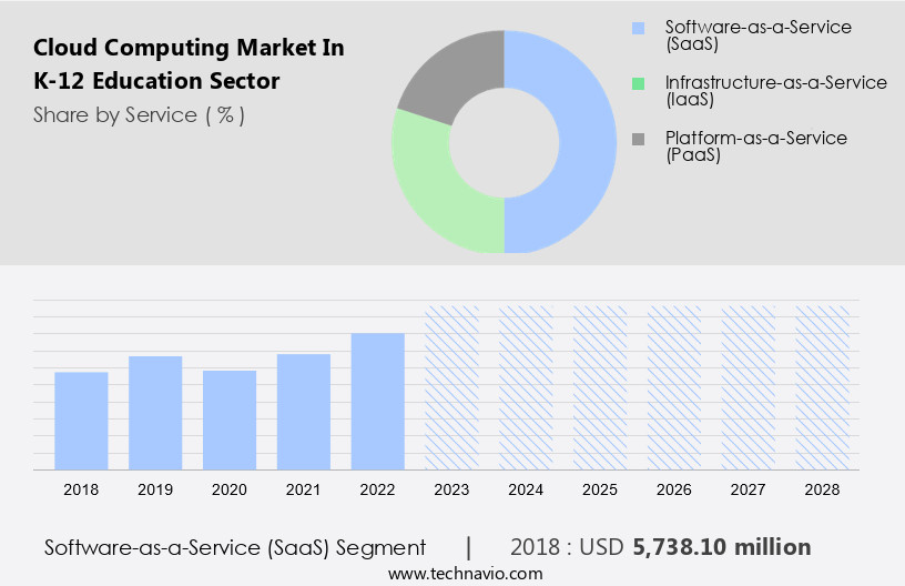 Cloud Computing Market In K-12 Education Sector Size