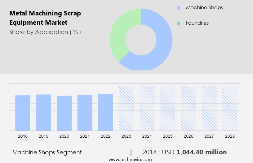 Metal Machining Scrap Equipment Market Size