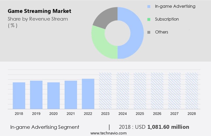 Game Streaming Market Size