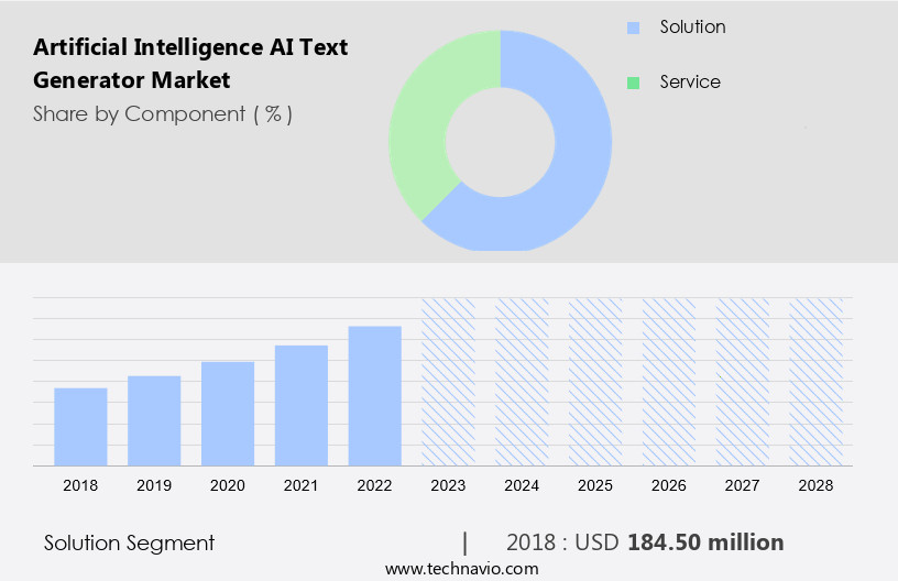Artificial Intelligence (AI) Text Generator Market Size